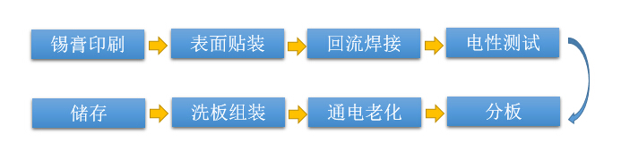 LED <a href=http://www.plotsmt.com/ target=_blank class=infotextkey>smt</a>流程